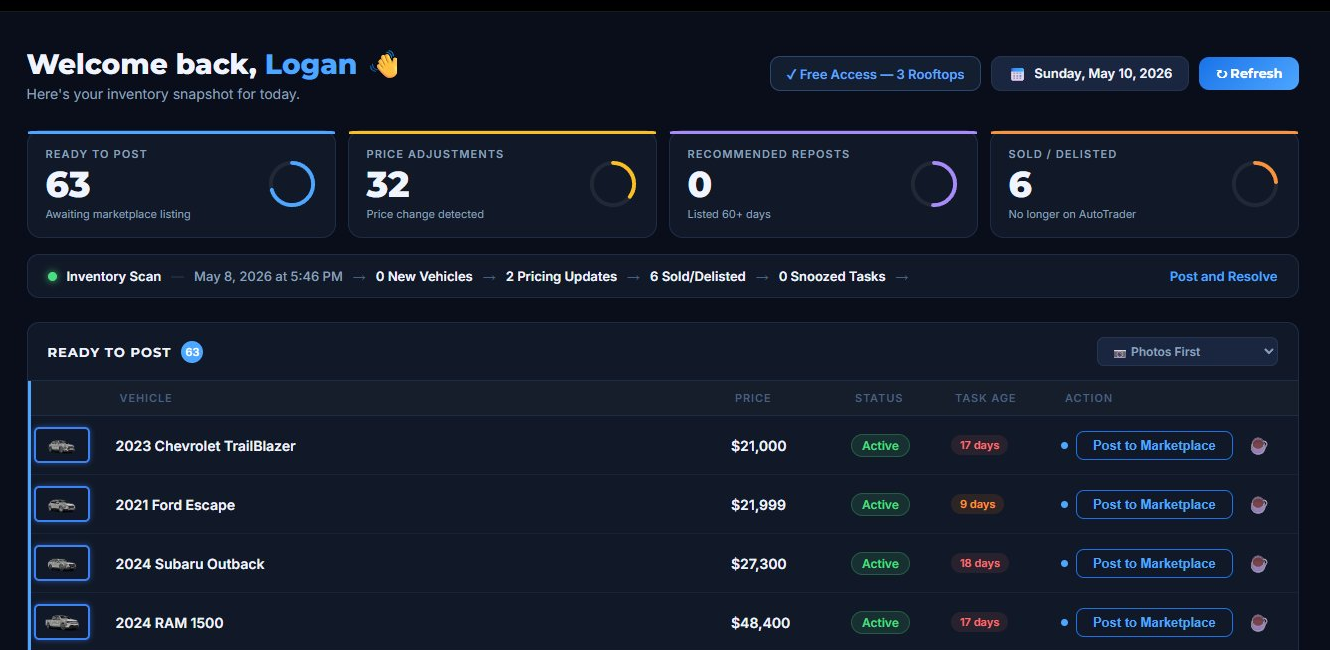 ListFlow dashboard showing the four task counts: Ready to Post 63, Price Adjustments 32, Recommended Reposts 0, Sold or Delisted 6, plus the Inventory Scan summary bar and Ready to Post queue