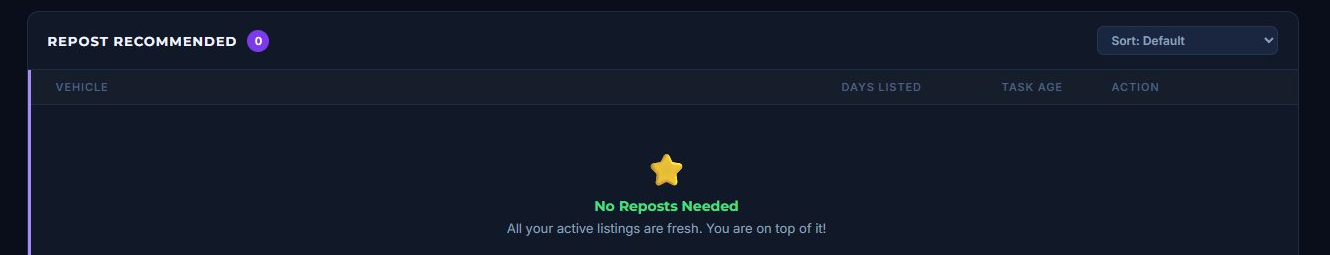 ListFlow showing No Reposts Needed empty state with a green star icon, message that all active listings are fresh, and the Sold or Delisted queue underneath