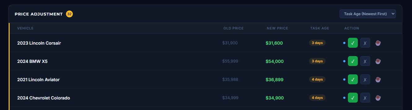 ListFlow Price Adjustments queue showing vehicles with old prices struck through and new prices in green, with task age and one-click approve or reject buttons